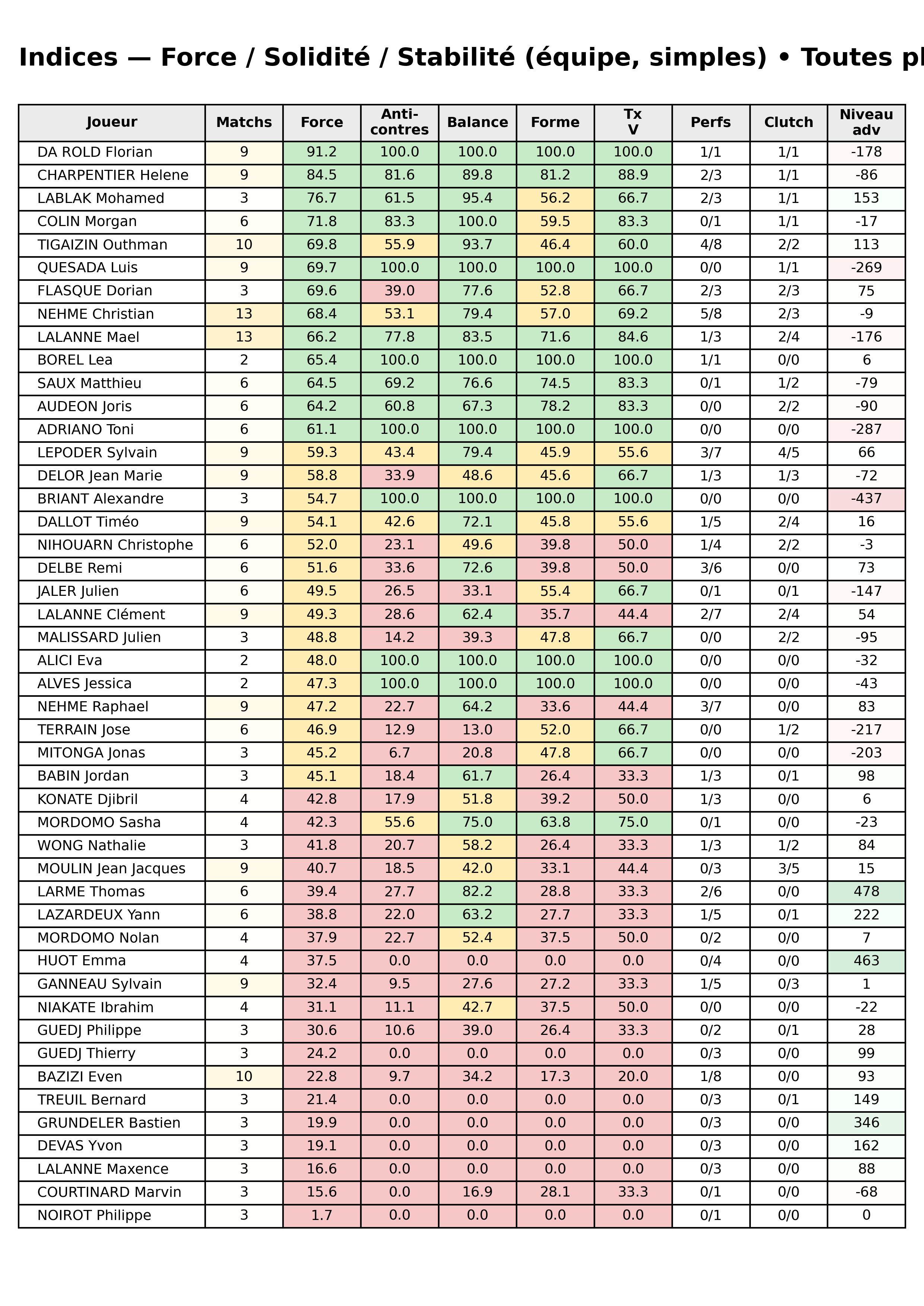 Toutes phases  bloc 12 indices force progres segment 9